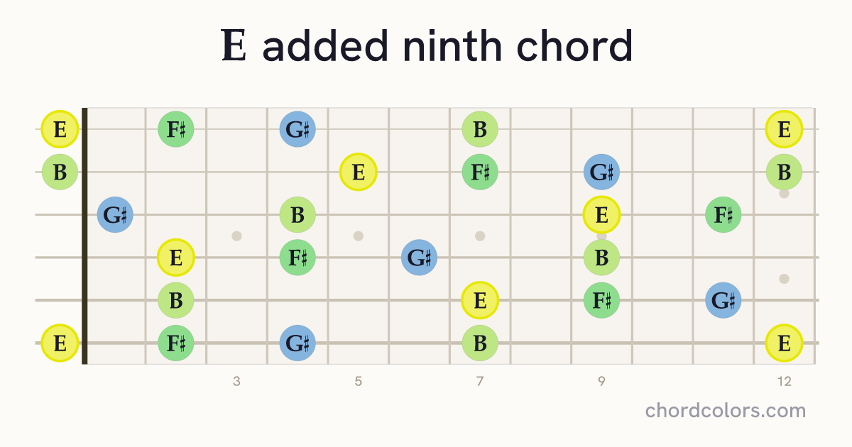 Eadd9 chord on guitar shown as colored note dots