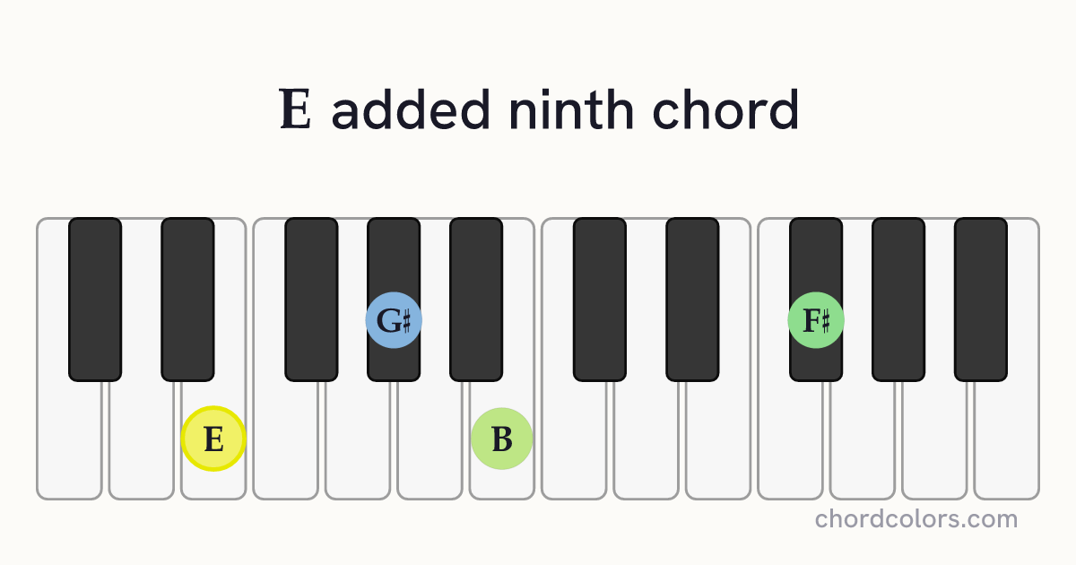 Eadd9 chord on piano shown as colored note dots