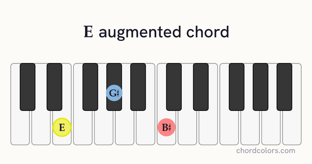 Eaug chord on piano shown as colored note dots