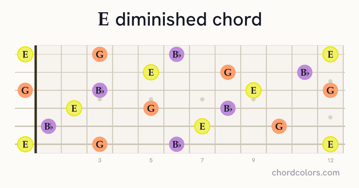 Edim chord on guitar shown as colored note dots