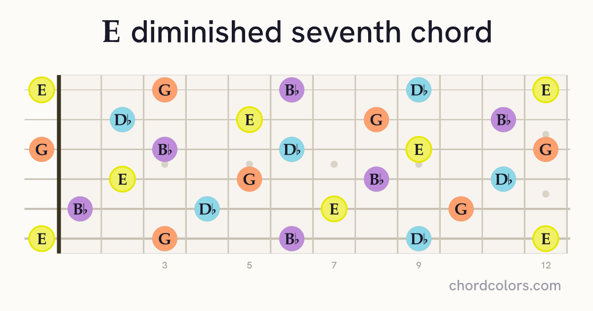 Edim7 chord on guitar shown as colored note dots