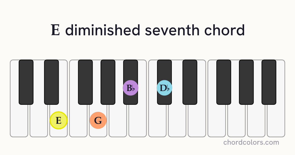Edim7 chord on piano shown as colored note dots