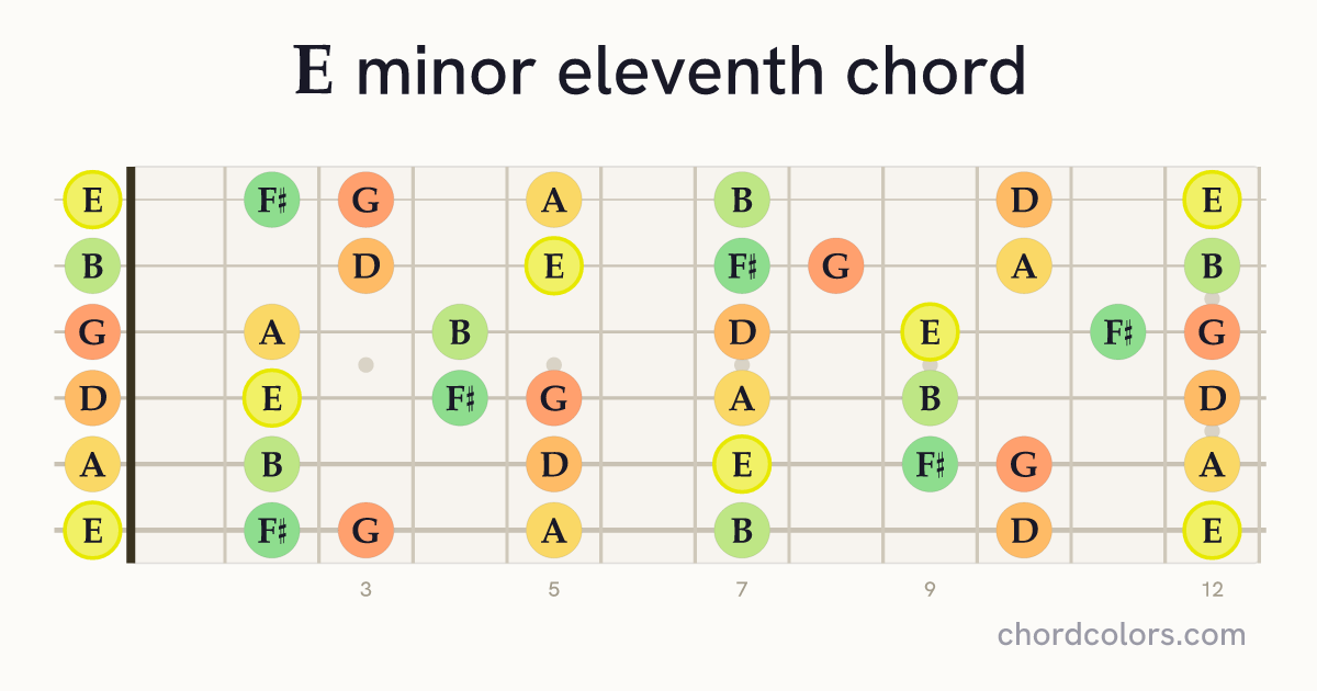 Em11 chord on guitar shown as colored note dots