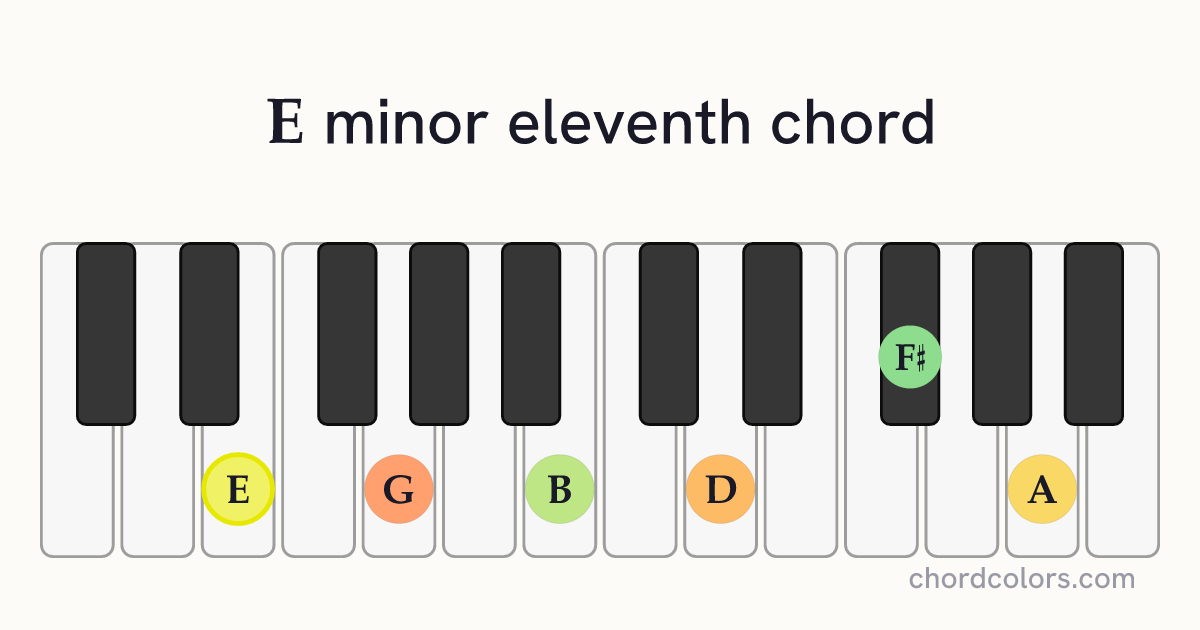 Em11 chord on piano shown as colored note dots