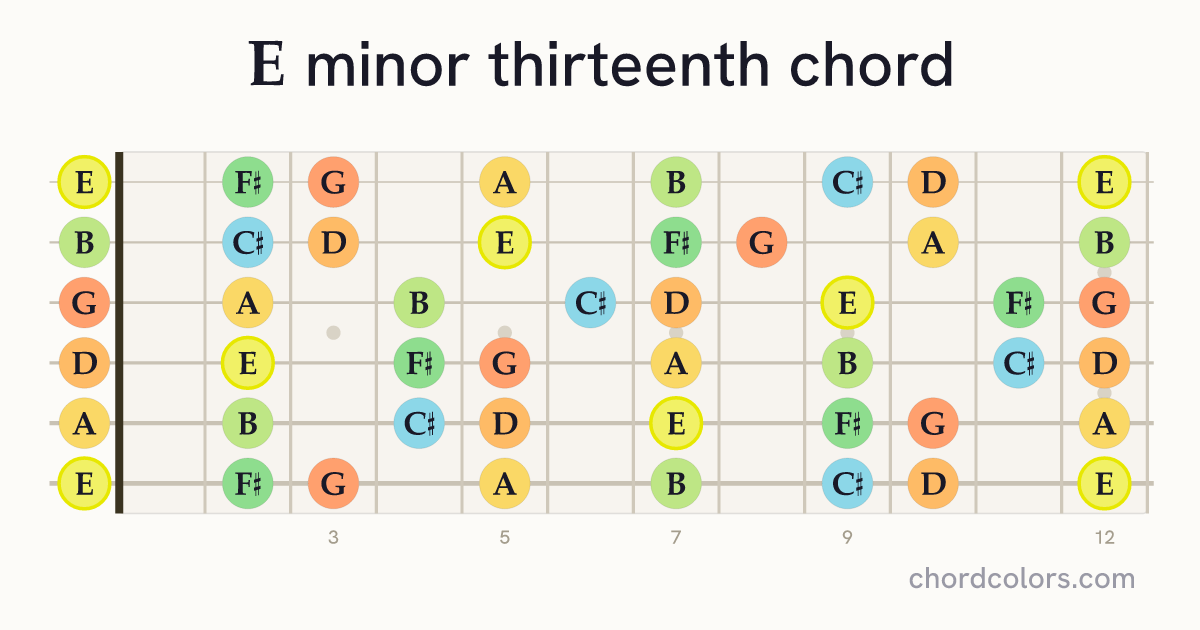 Em13 chord on guitar shown as colored note dots