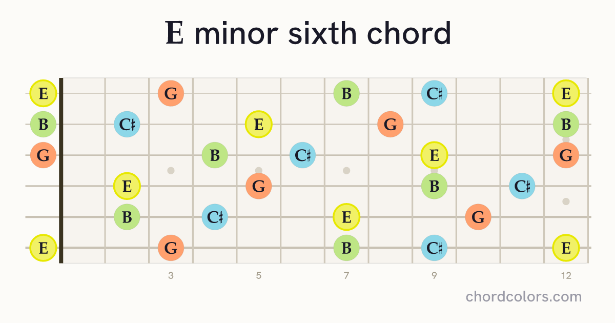 Em6 chord on guitar shown as colored note dots