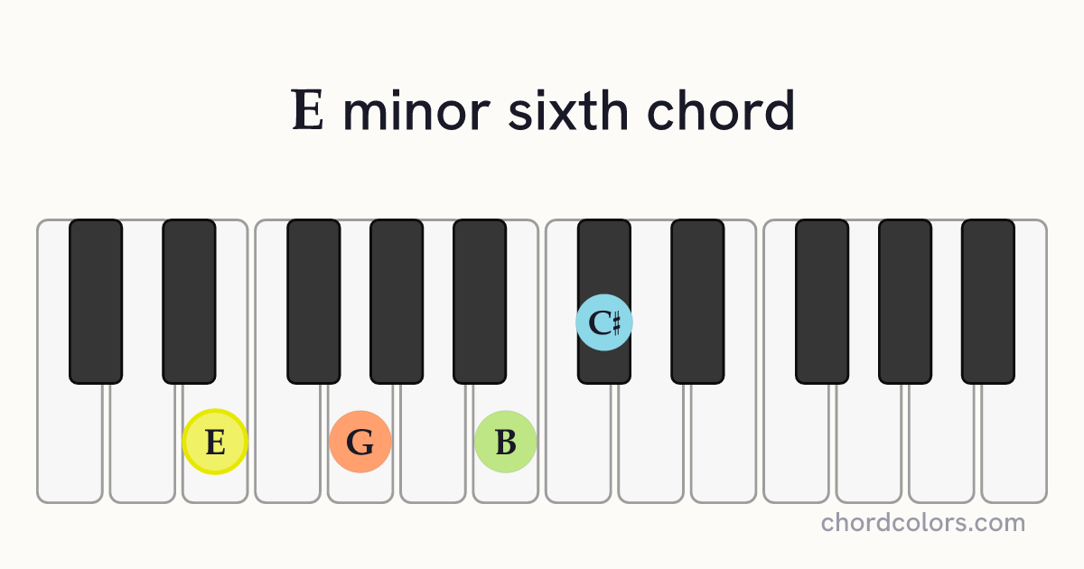 Em6 chord on piano shown as colored note dots