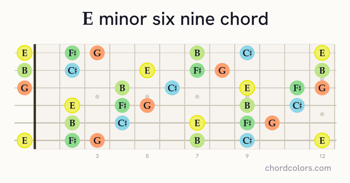 Em6/9 chord on guitar shown as colored note dots
