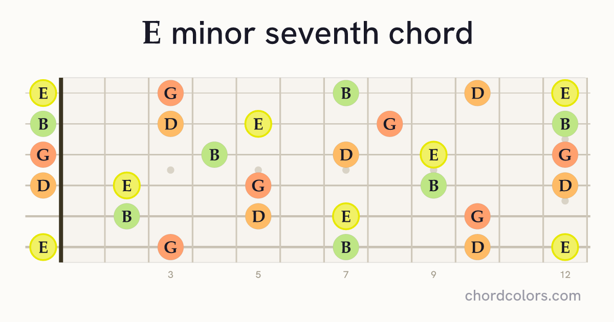 Em7 chord on guitar shown as colored note dots
