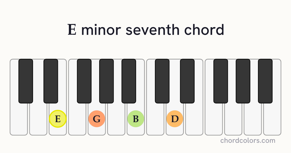 Em7 chord on piano shown as colored note dots