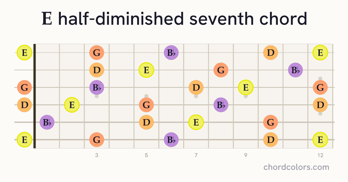 Em7♭5 chord on guitar shown as colored note dots
