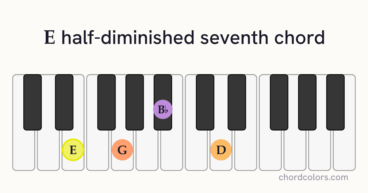 Em7♭5 chord on piano shown as colored note dots