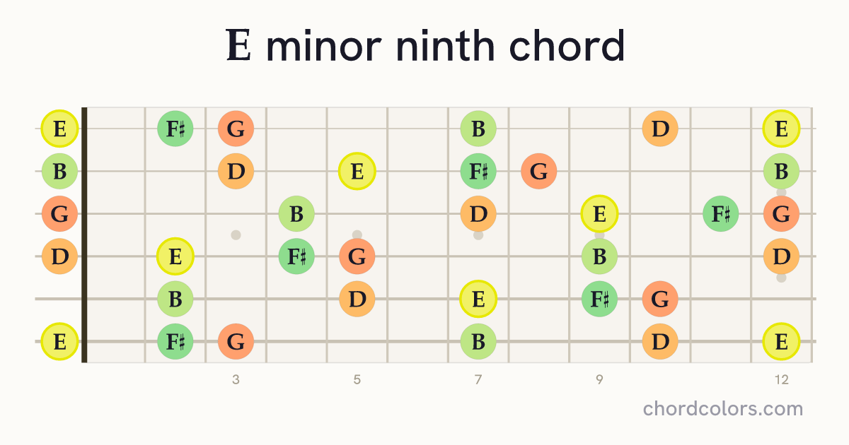 Em9 chord on guitar shown as colored note dots