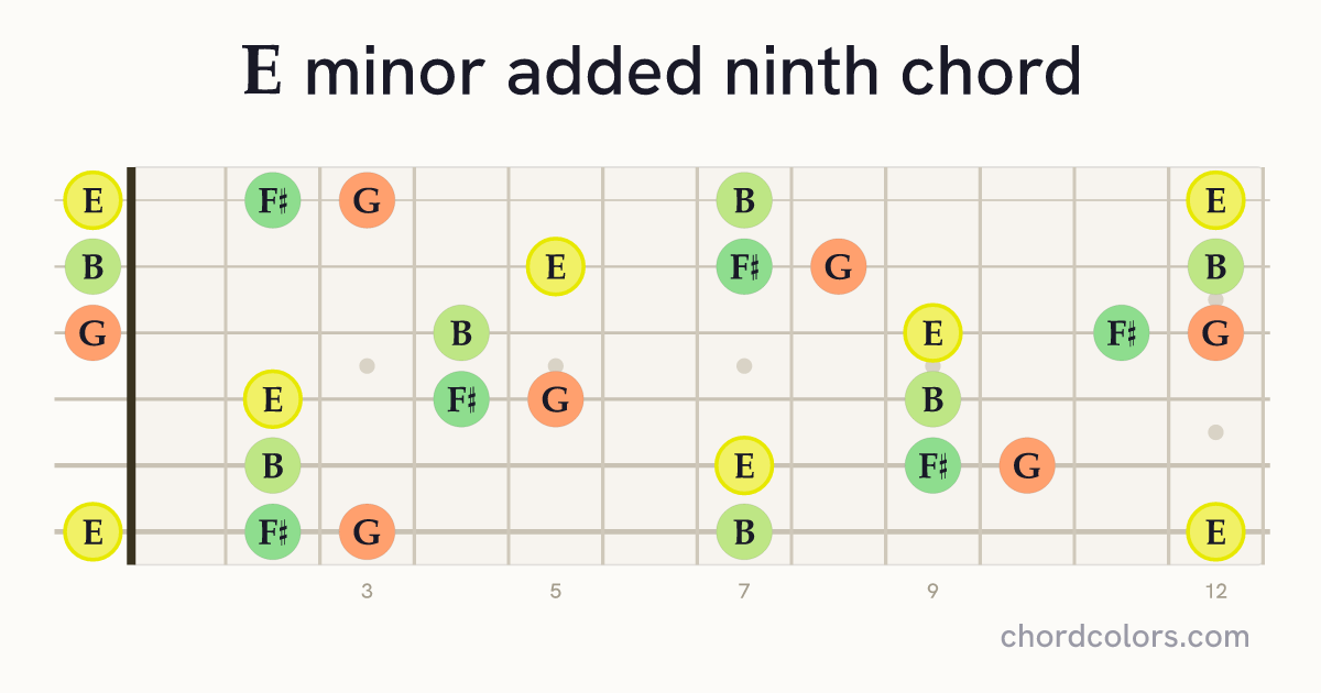 Emadd9 chord on guitar shown as colored note dots