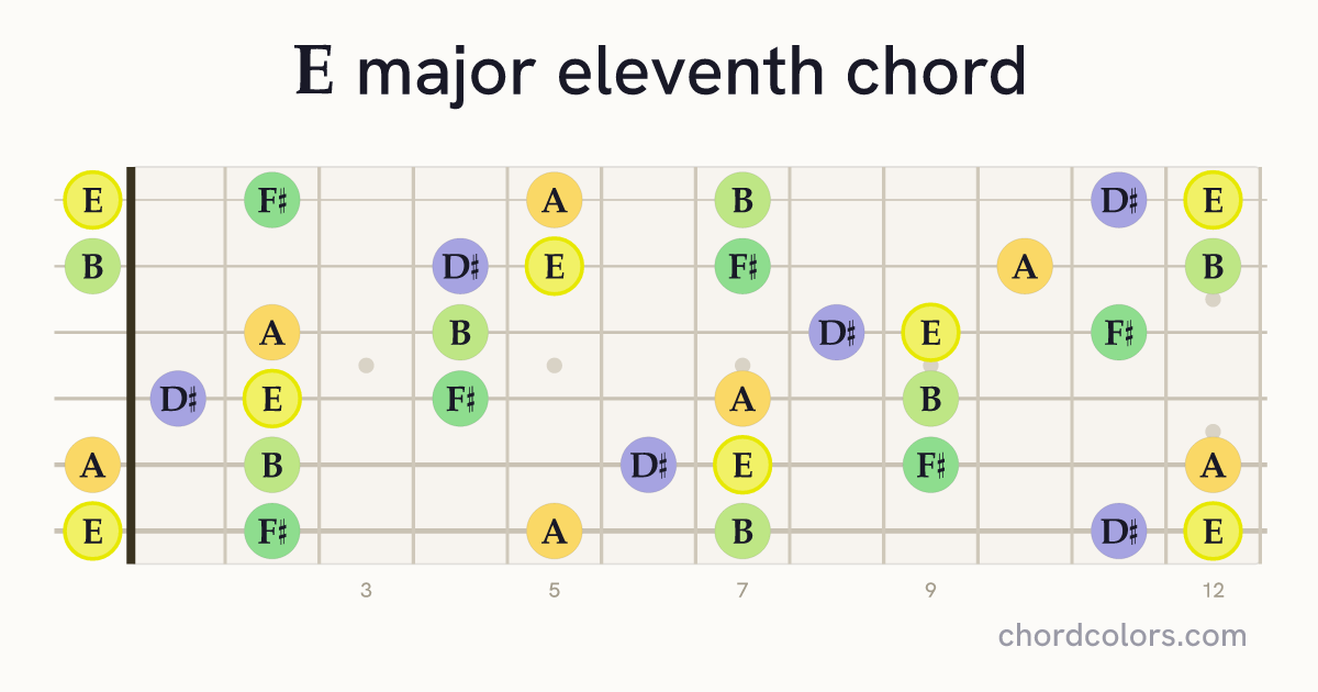Emaj11 chord on guitar shown as colored note dots