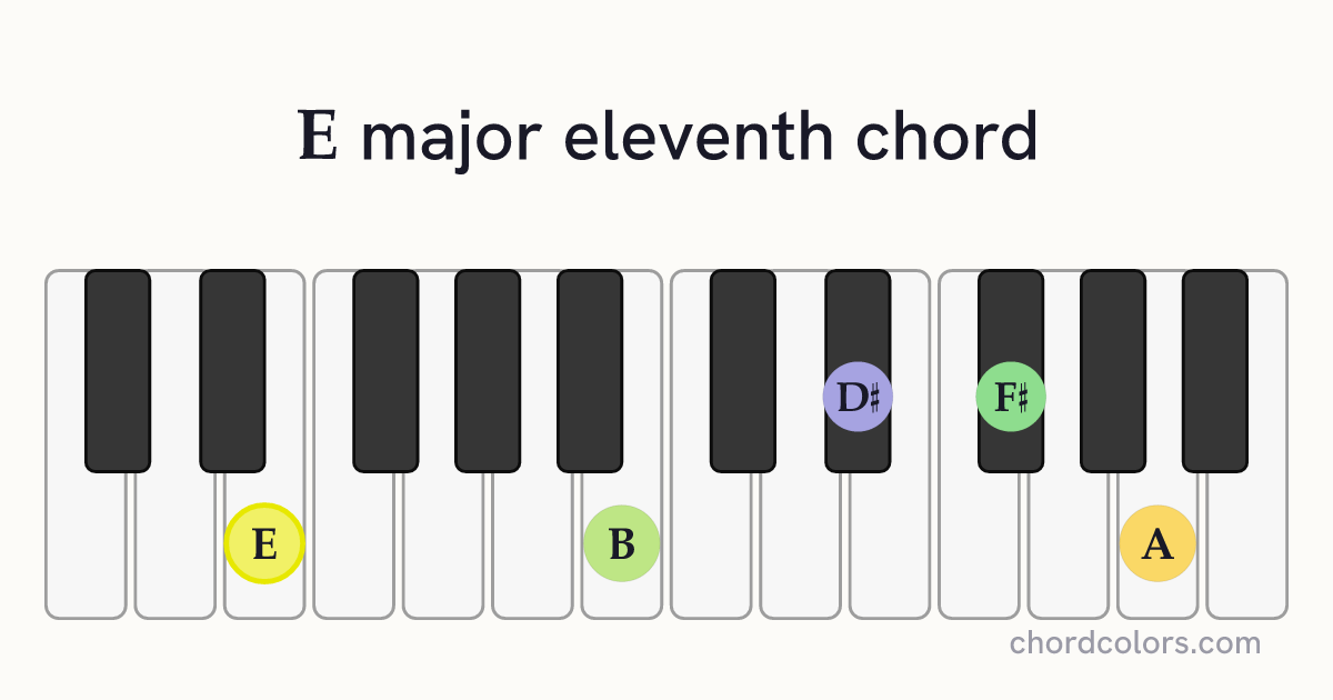 Emaj11 chord on piano shown as colored note dots