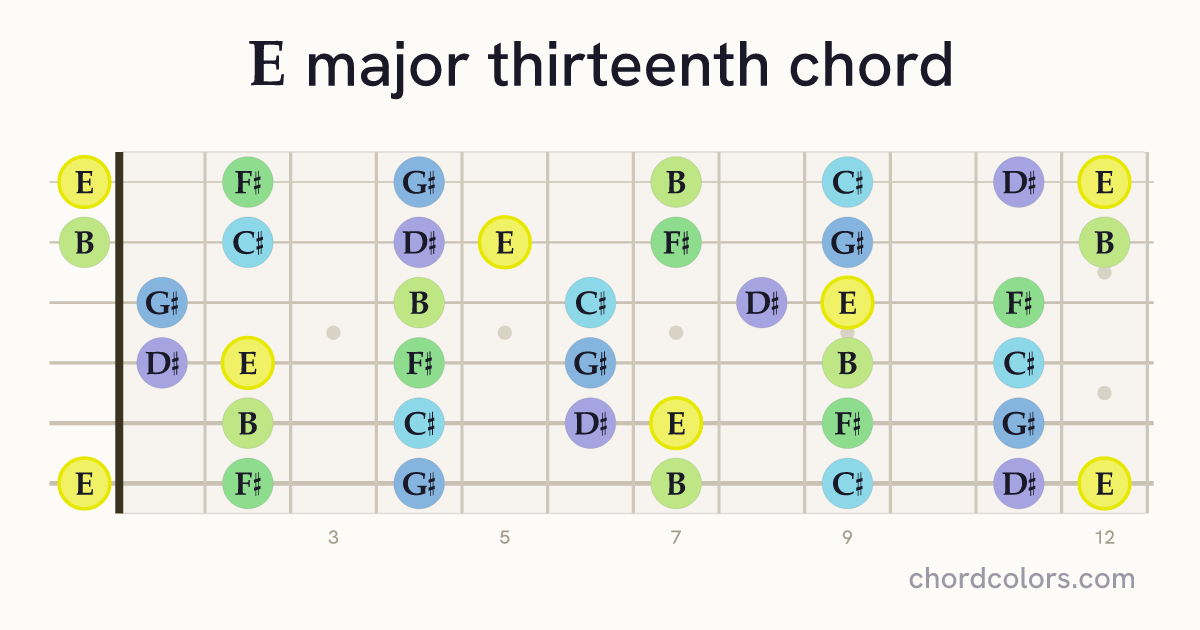 Emaj13 chord on guitar shown as colored note dots