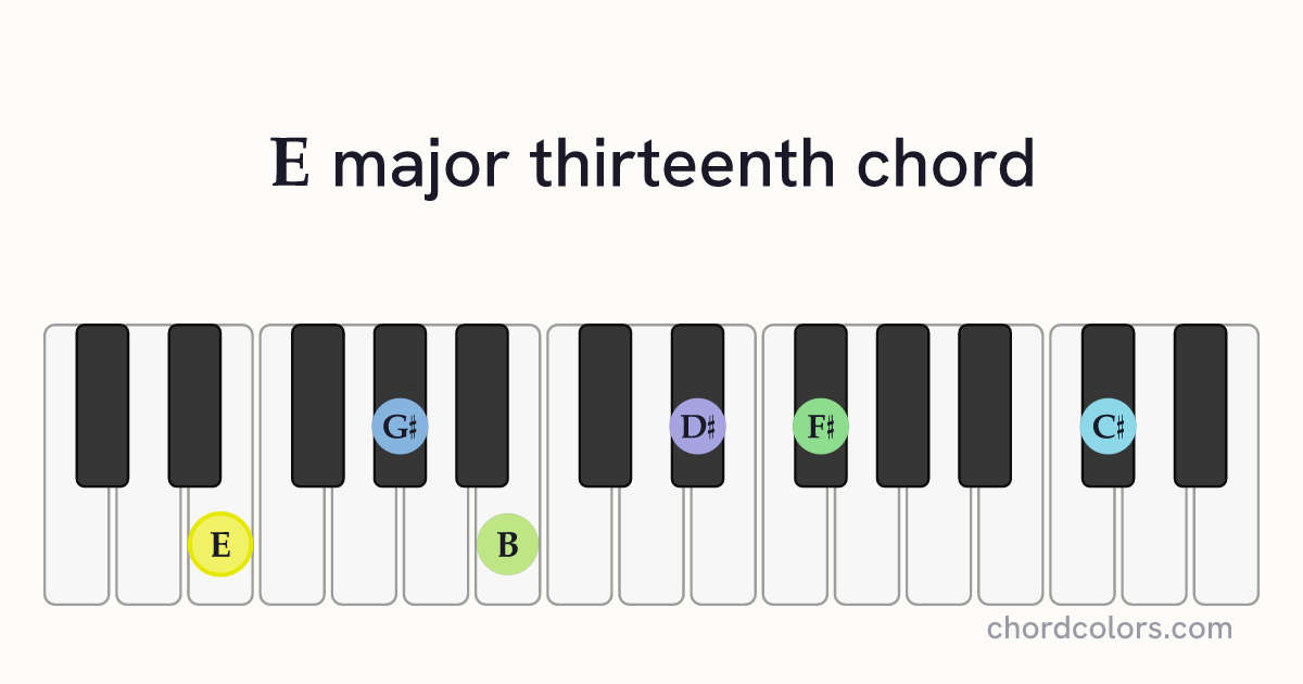 Emaj13 chord on piano shown as colored note dots