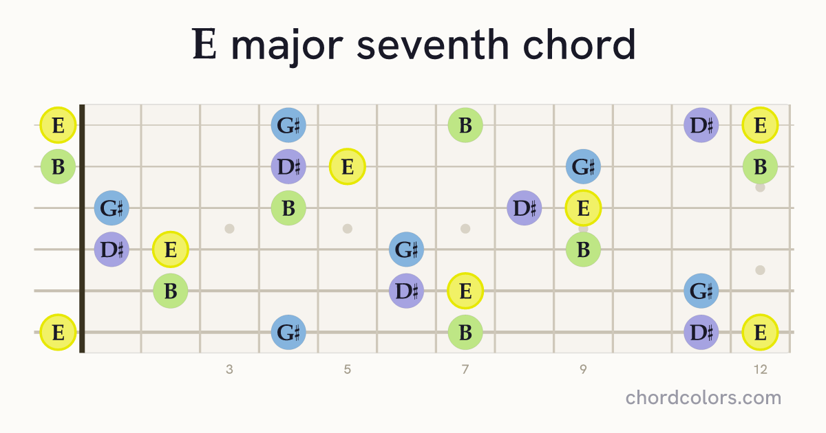 Emaj7 chord on guitar shown as colored note dots