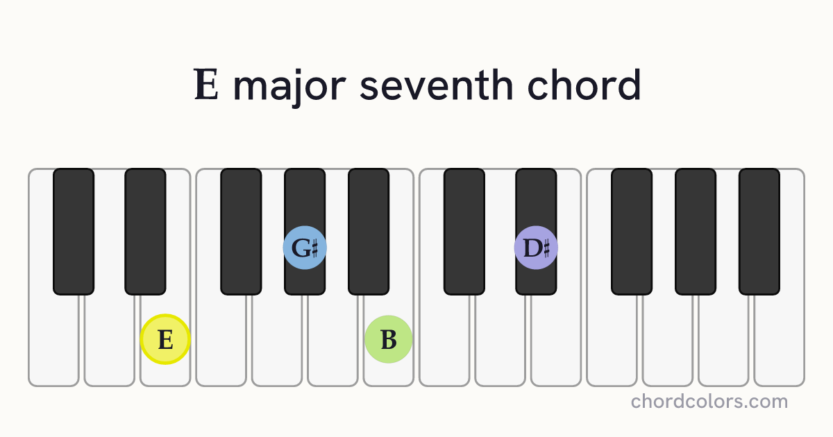 Emaj7 chord on piano shown as colored note dots