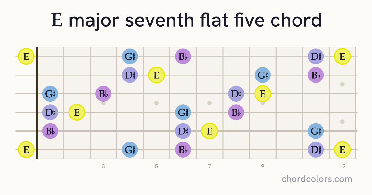 Emaj7♭5 chord on guitar shown as colored note dots