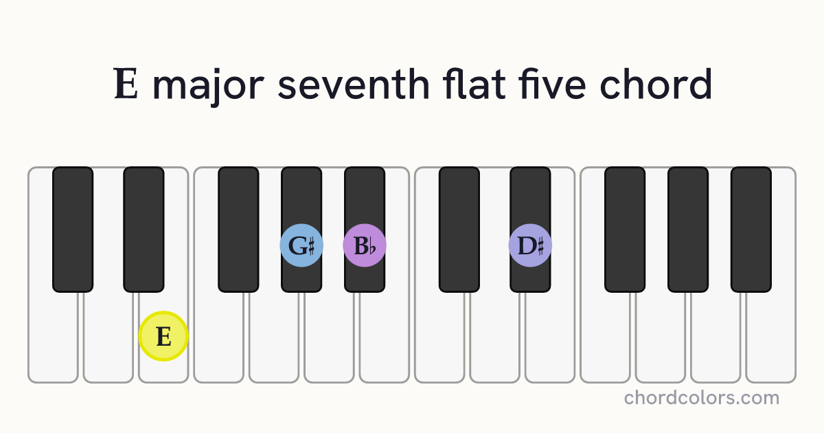 Emaj7♭5 chord on piano shown as colored note dots