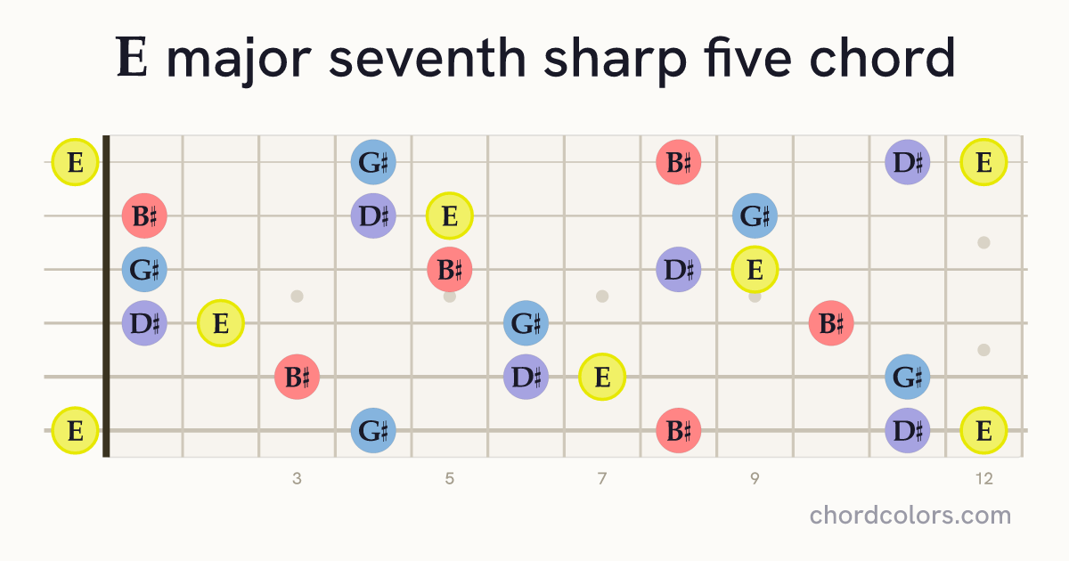 Emaj7♯5 chord on guitar shown as colored note dots