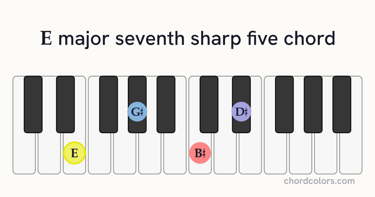 Emaj7♯5 chord on piano shown as colored note dots