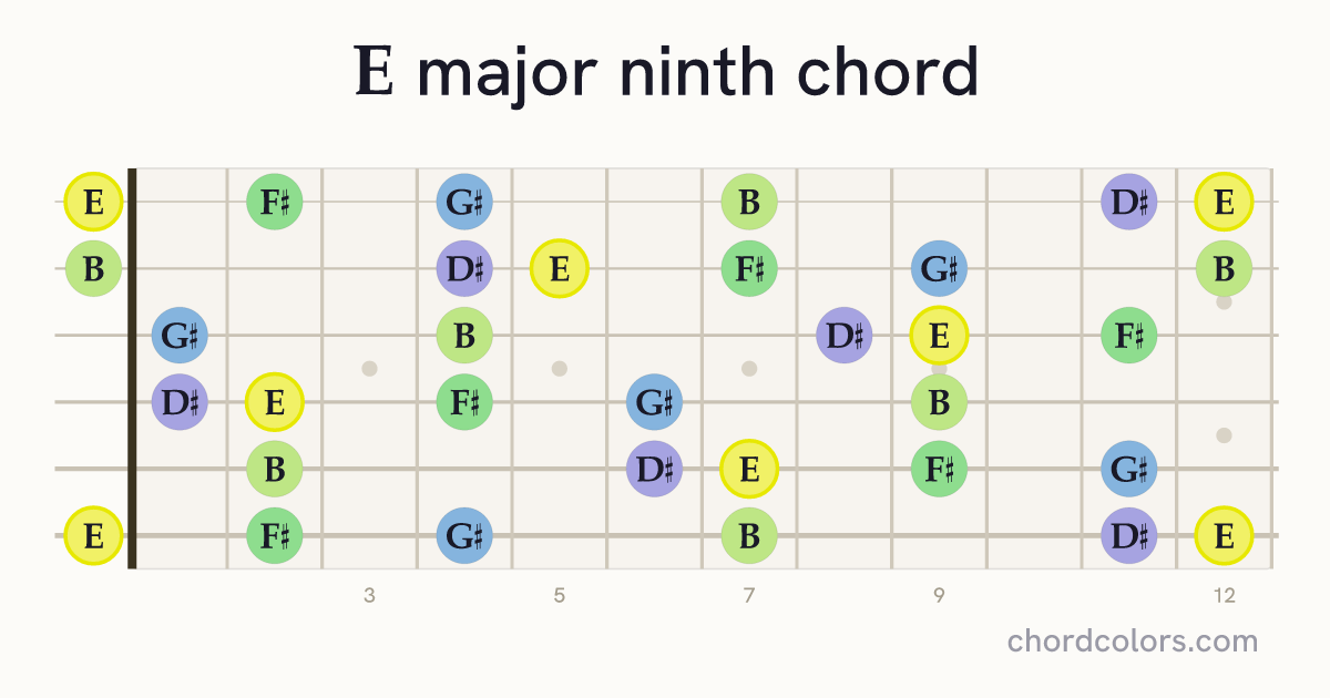 Emaj9 chord on guitar shown as colored note dots