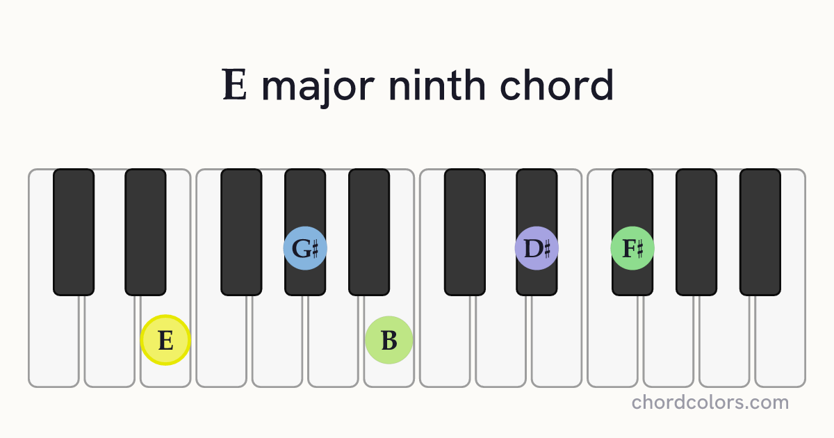 Emaj9 chord on piano shown as colored note dots
