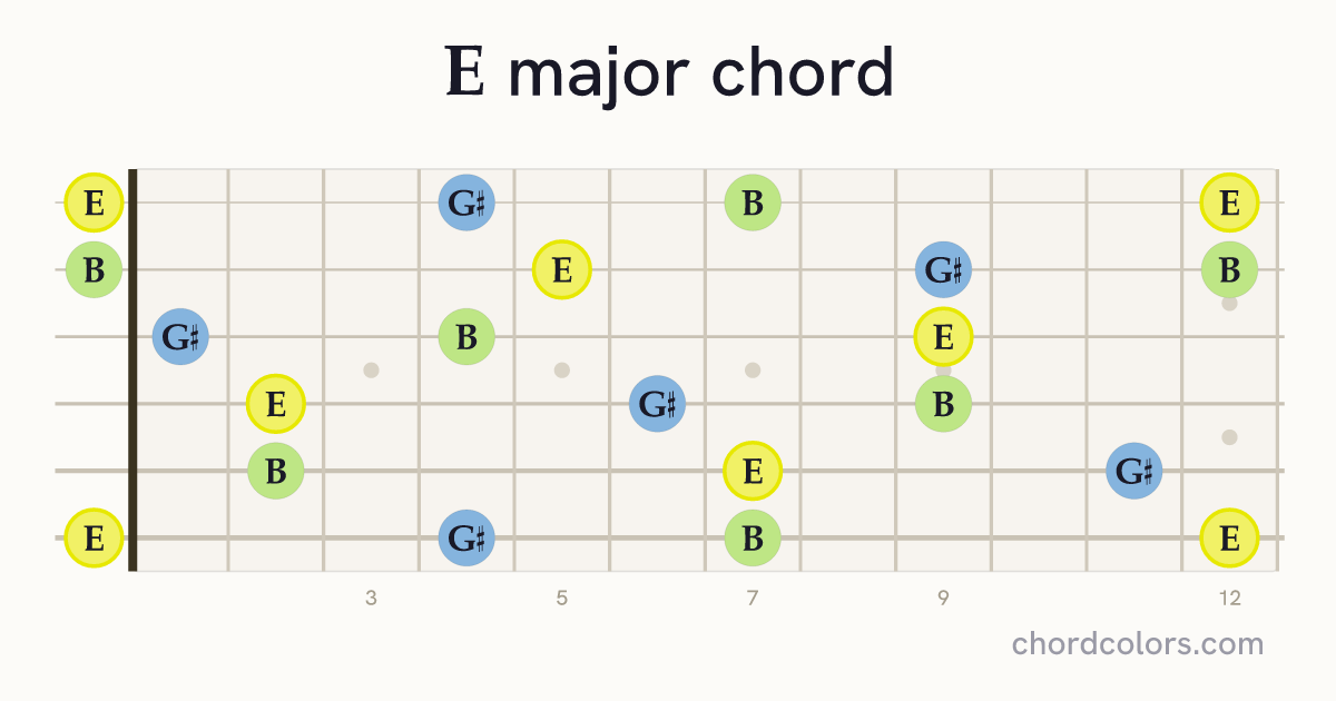 E major chord on guitar shown as colored note dots
