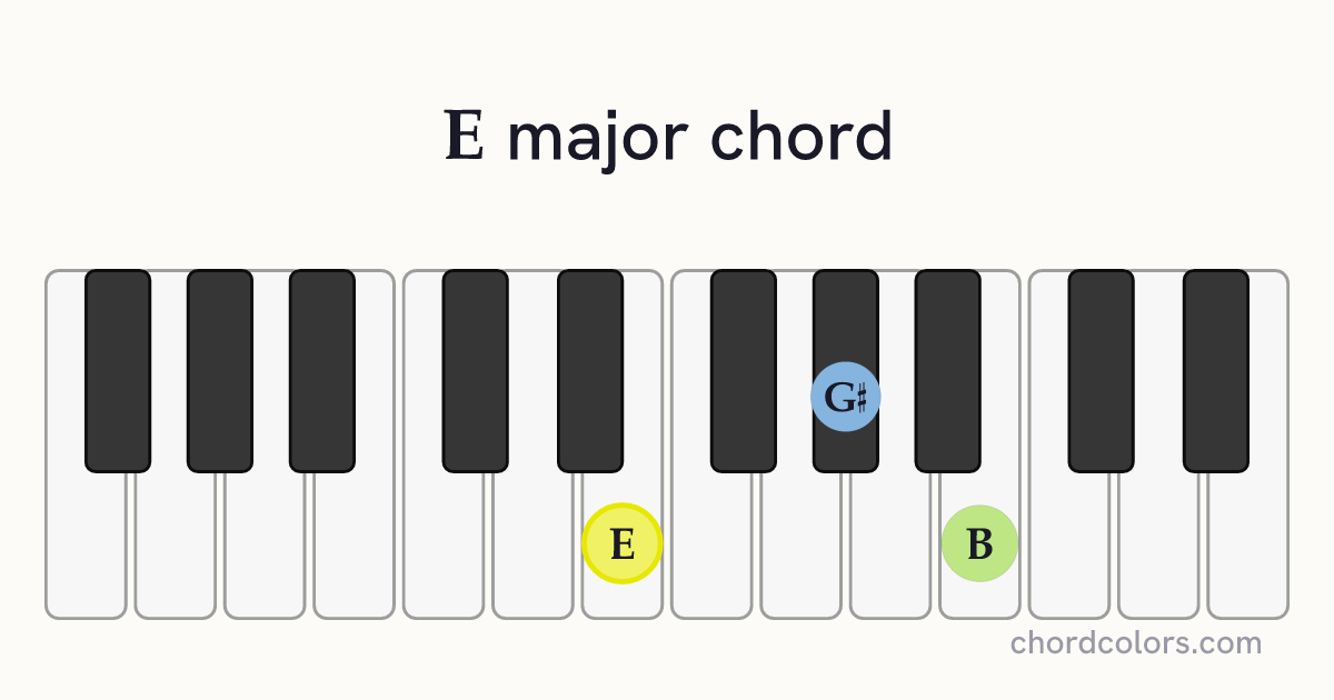 E major chord on piano shown as colored note dots