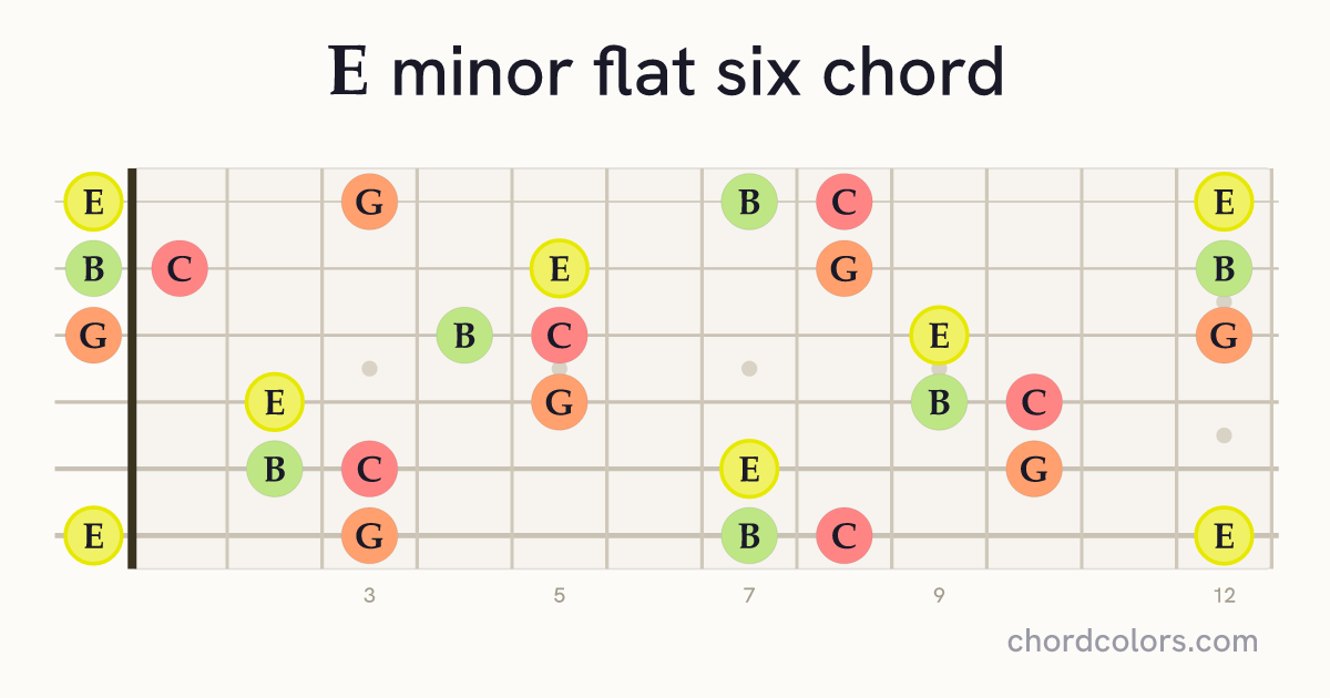 Em(♭6) chord on guitar shown as colored note dots