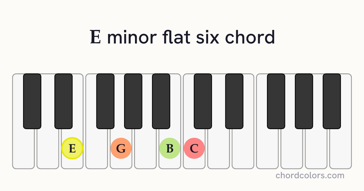 Em(♭6) chord on piano shown as colored note dots