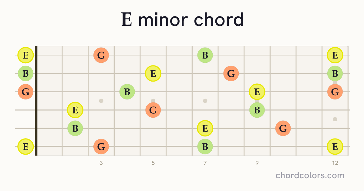 E minor chord on guitar shown as colored note dots
