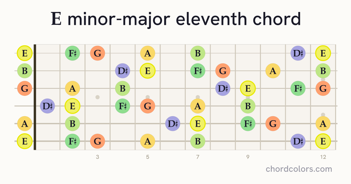 EmMaj11 chord on guitar shown as colored note dots
