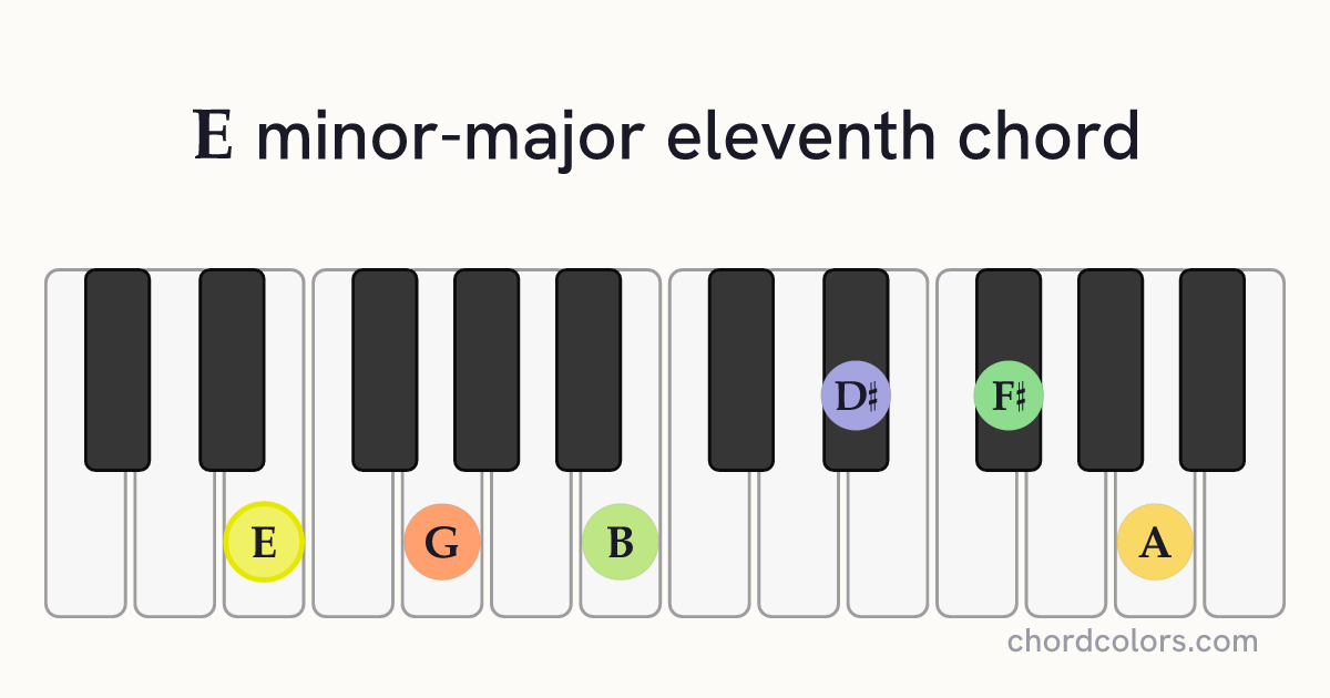 EmMaj11 chord on piano shown as colored note dots
