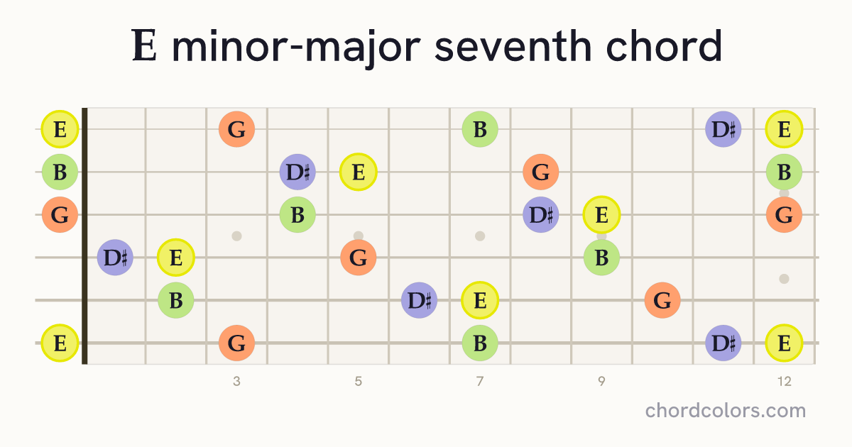 EmMaj7 chord on guitar shown as colored note dots