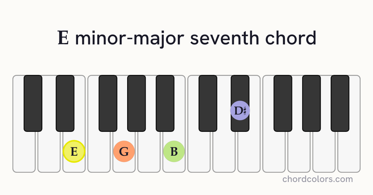 EmMaj7 chord on piano shown as colored note dots