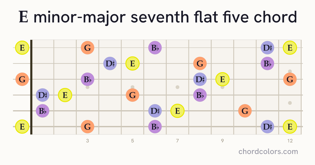 EmMaj7♭5 chord on guitar shown as colored note dots