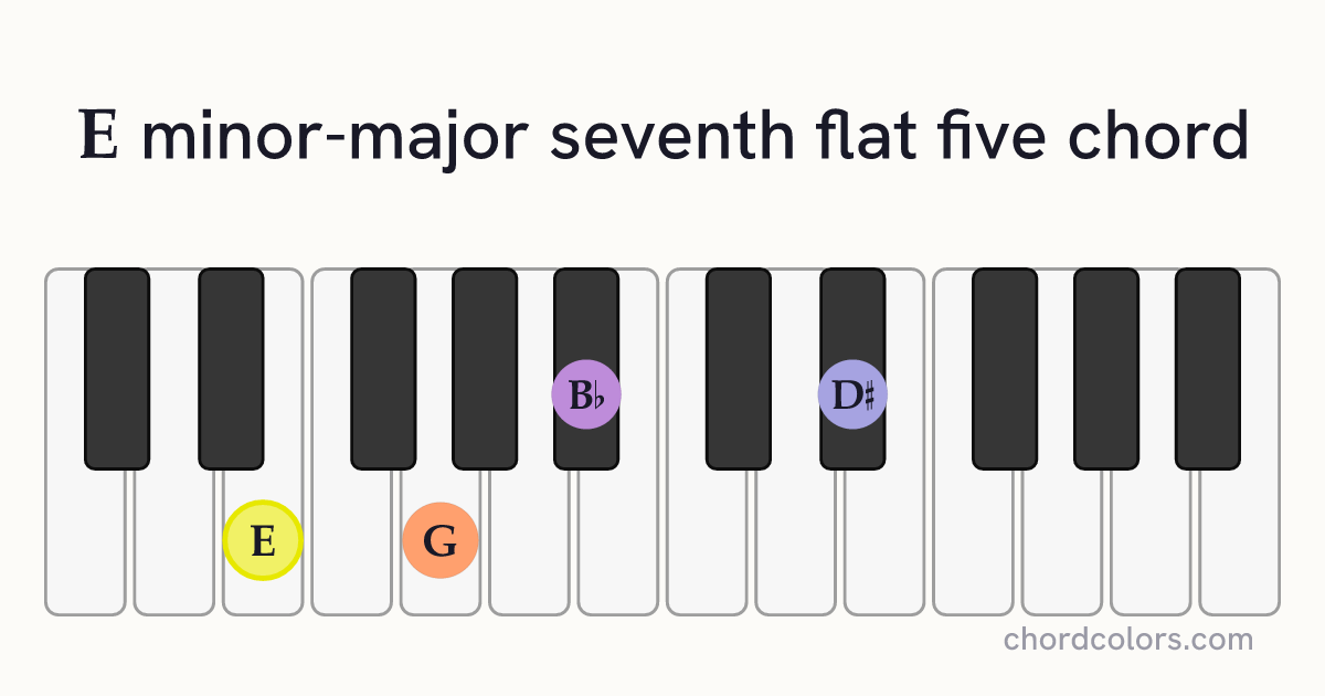 EmMaj7♭5 chord on piano shown as colored note dots