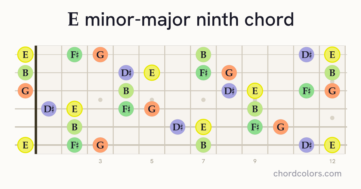 EmMaj9 chord on guitar shown as colored note dots