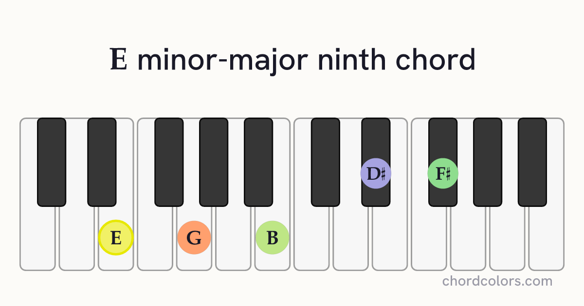EmMaj9 chord on piano shown as colored note dots