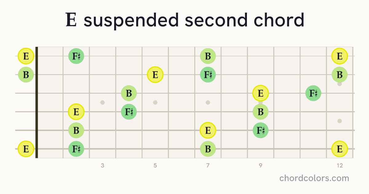 Esus2 chord on guitar shown as colored note dots