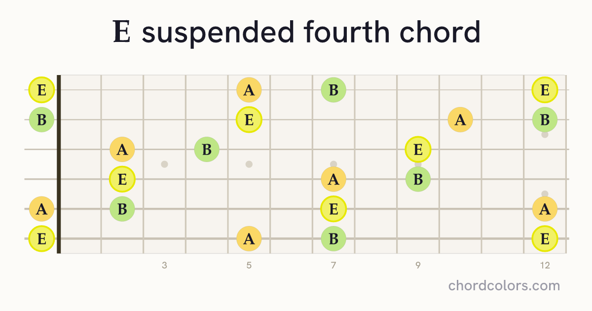 Esus4 chord on guitar shown as colored note dots
