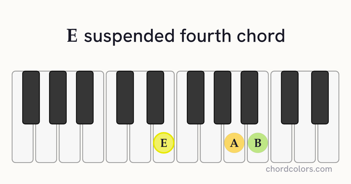 Esus4 chord on piano shown as colored note dots