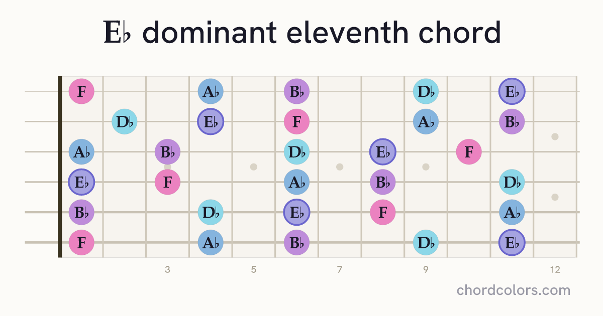 E♭11 chord on guitar shown as colored note dots