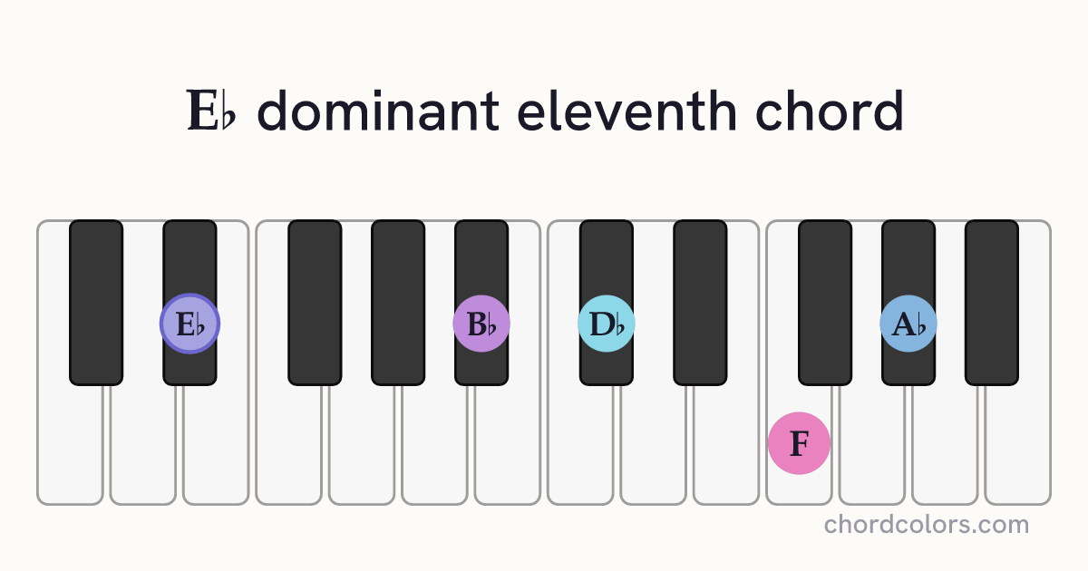E♭11 chord on piano shown as colored note dots