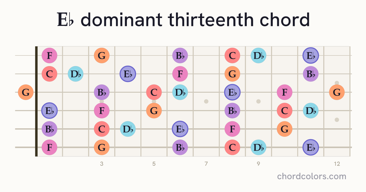 E♭13 chord on guitar shown as colored note dots