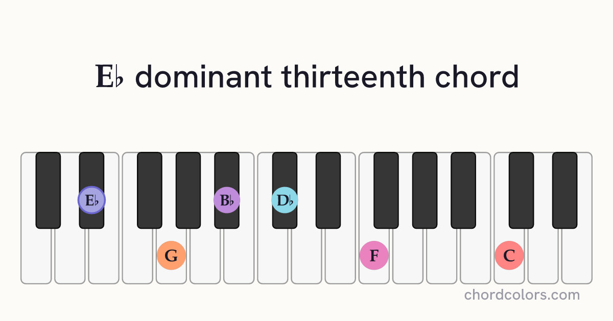 E♭13 chord on piano shown as colored note dots